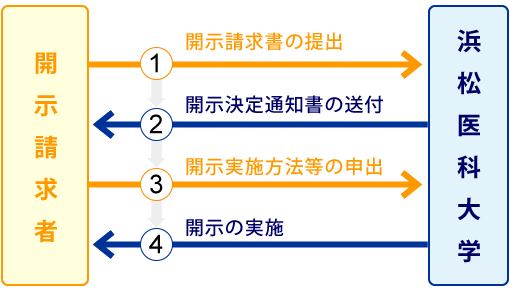 手続 手続