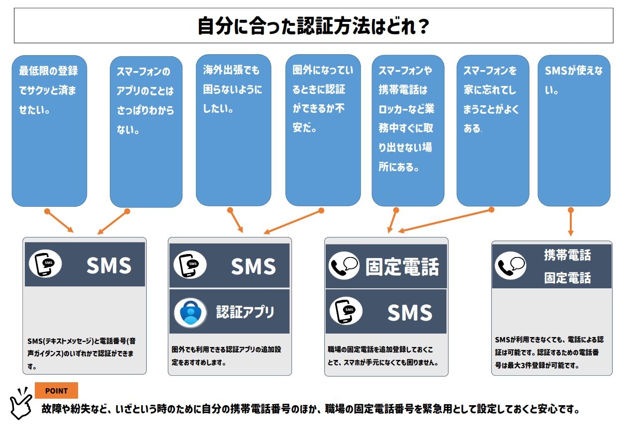 https://www.hama-med.ac.jp/about-us/mechanism-fig/info-tech/chart1_ChooseAuthMethod.JPG