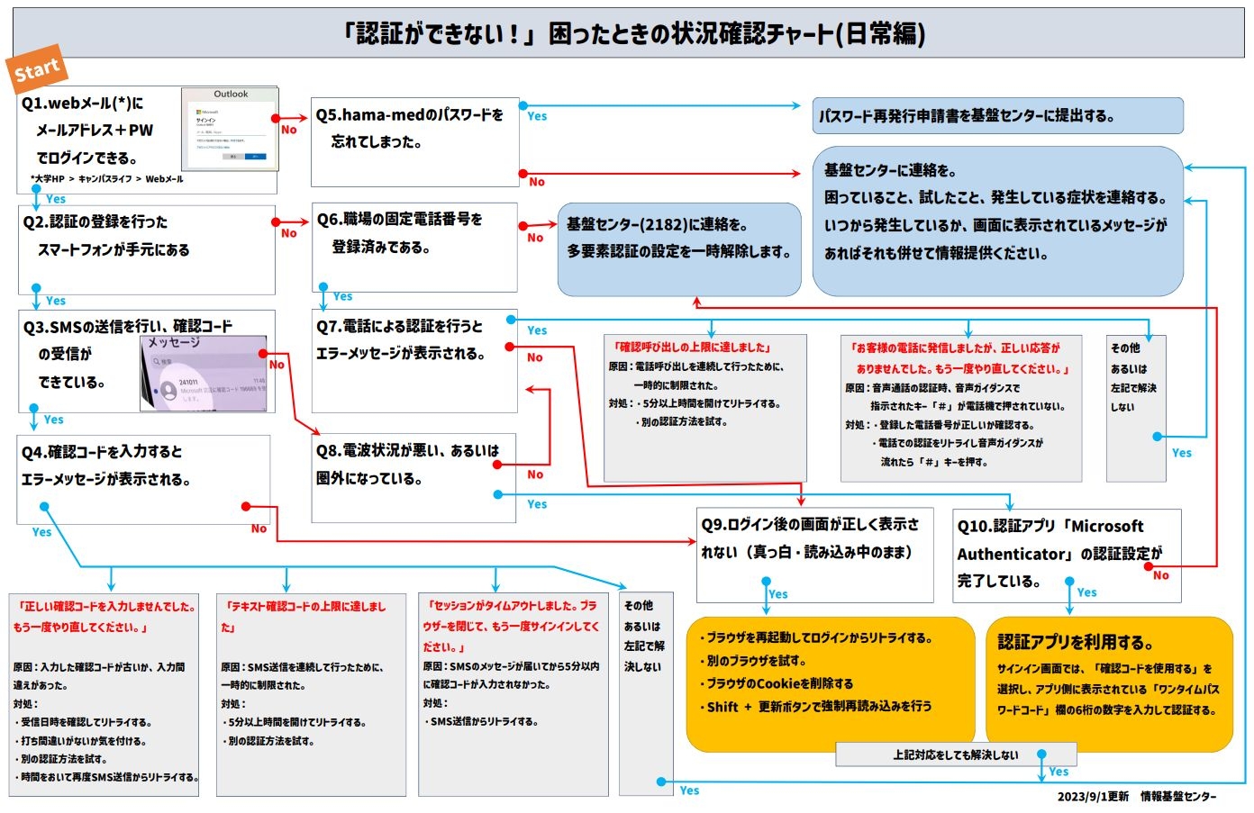 https://www.hama-med.ac.jp/about-us/mechanism-fig/info-tech/mt_imgs/chart2_AuthTrouble.JPG
