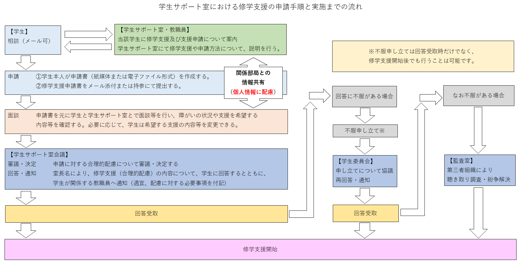 （R5変更）学生サポート室について（フローチャート）.png