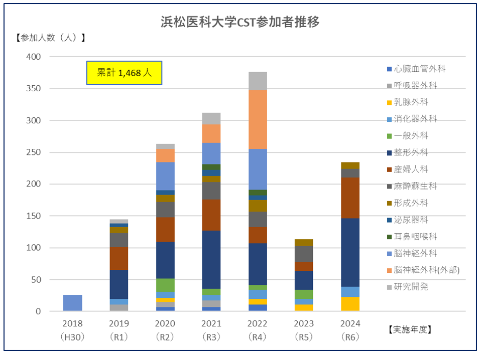 浜松医科大学CST参加者推移R6まで.png