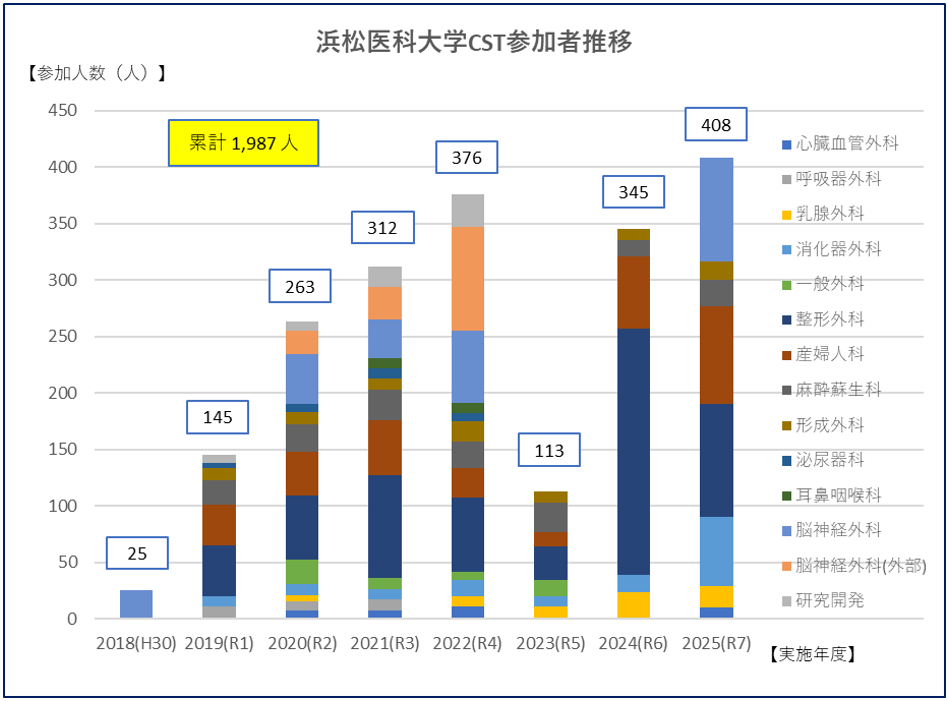 浜松医科大学CST参加者推移R7まで.png