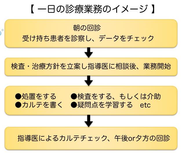 一日の診療業務のイメージ