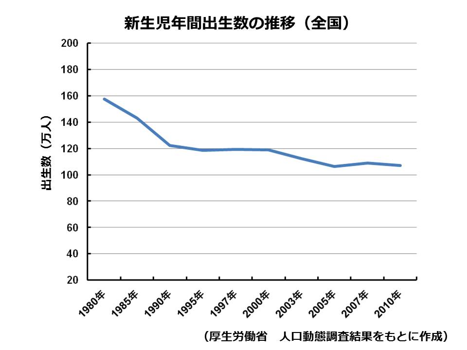 新生児出生数