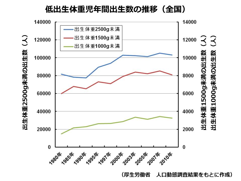 低出生体重児出生数