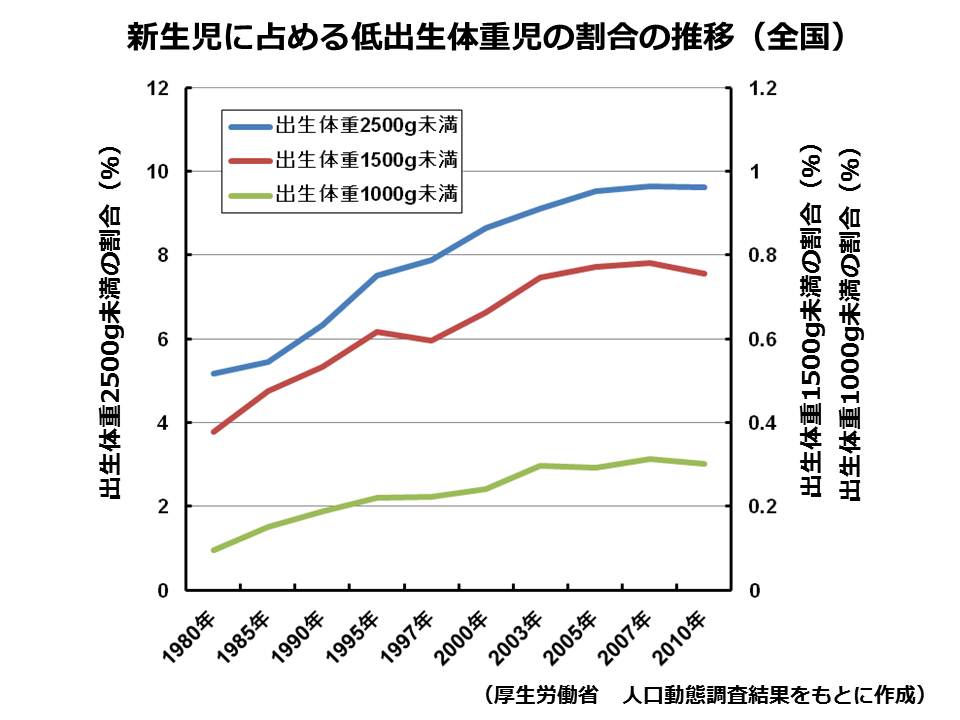 低出生体重児出生割合