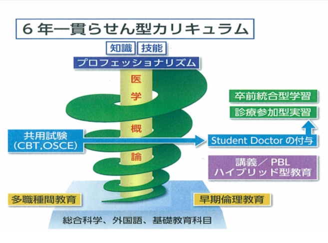 6年一貫らせん型カリキュラム