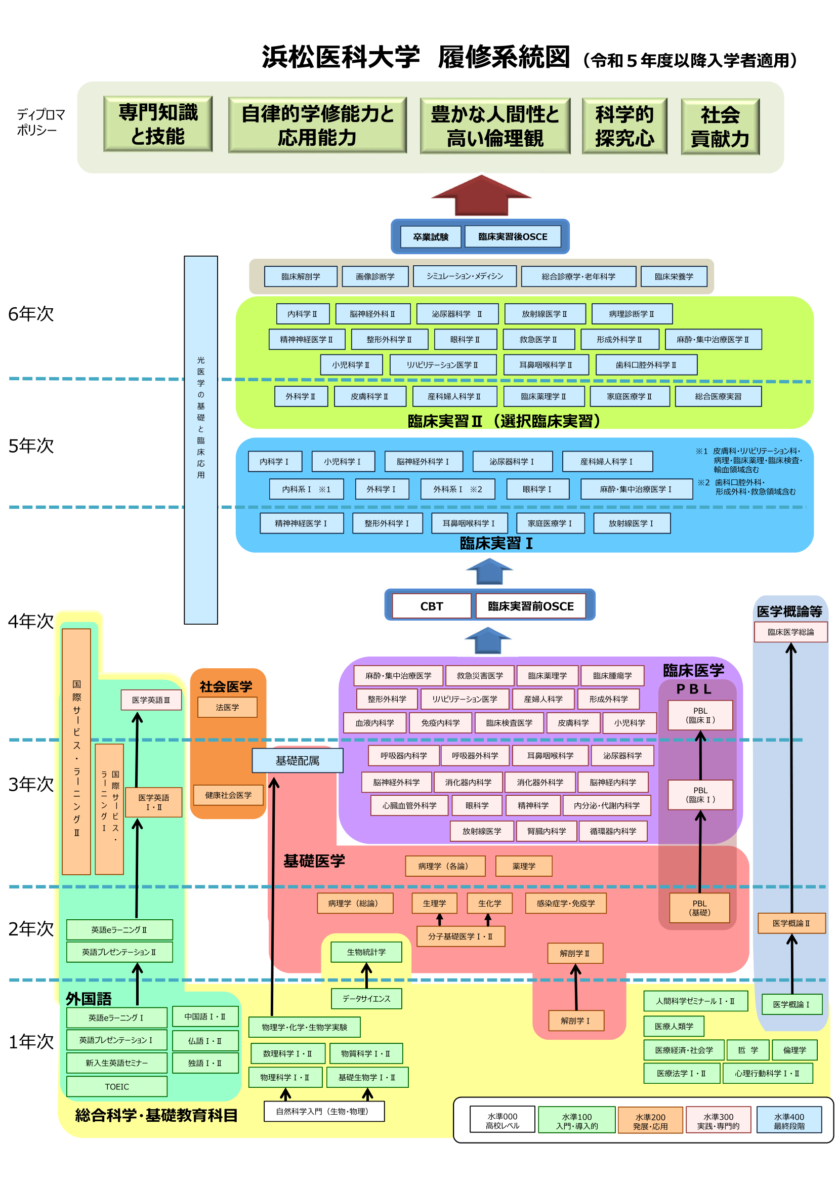 履修系統図
