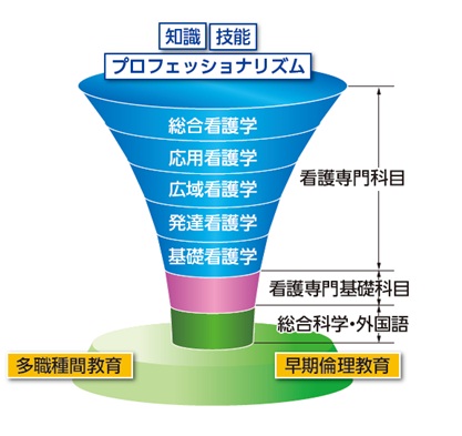 看護学科