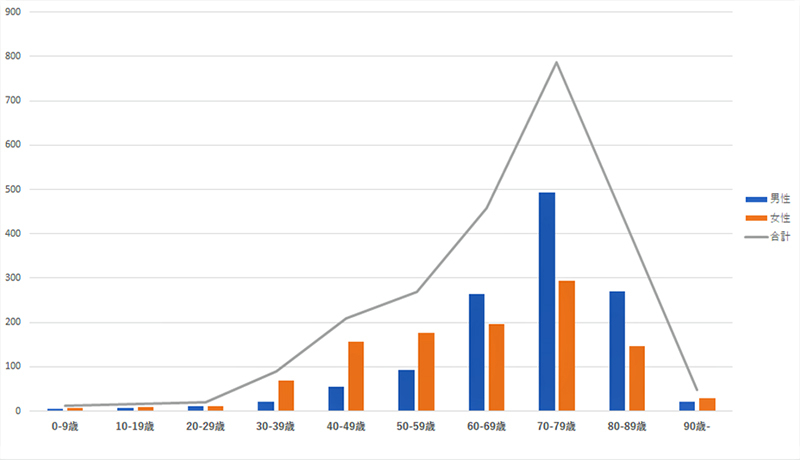 年齢性別患者数