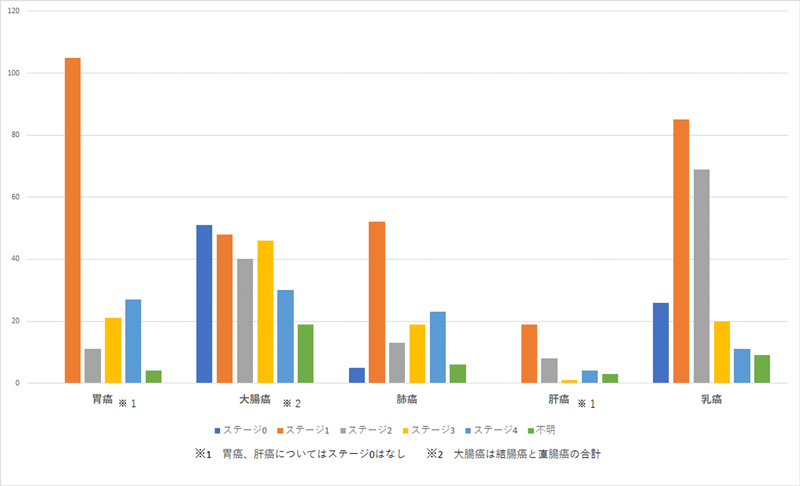 5大がんステージ別