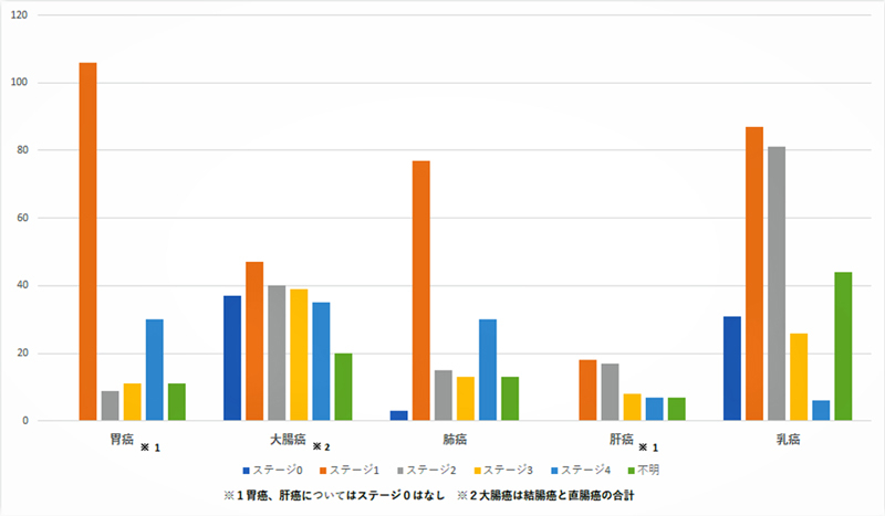 5大がんステージ別
