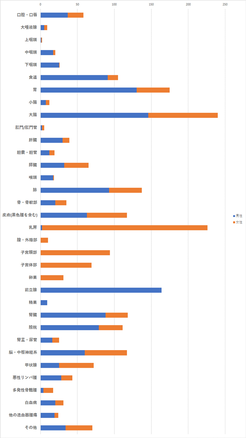 部位別性別患者数