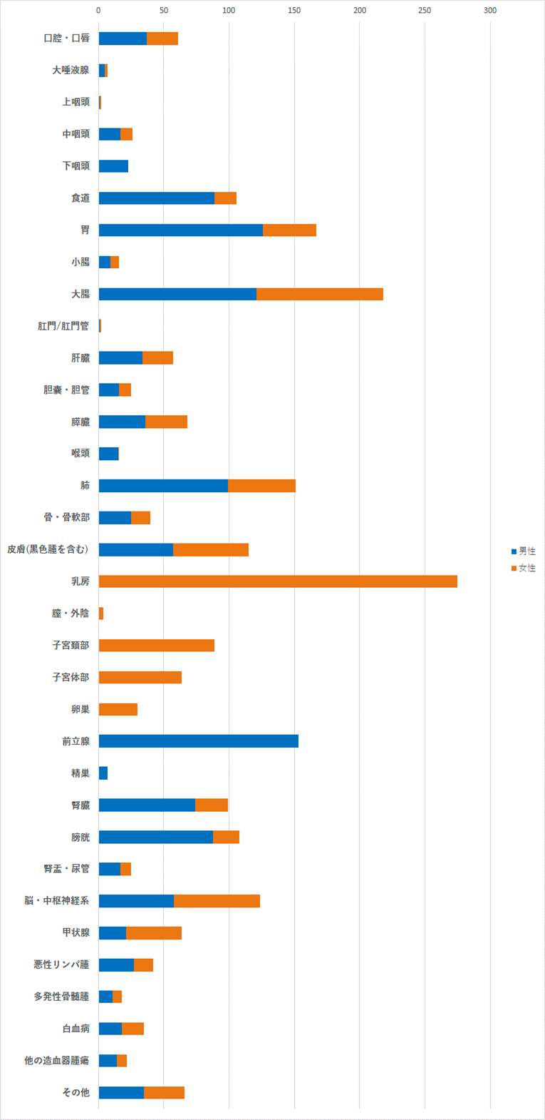 部位別性別患者数