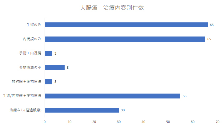 大腸癌 治療内容別件数