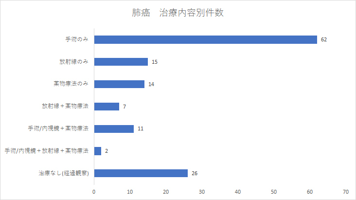 肺癌 治療内容別件数