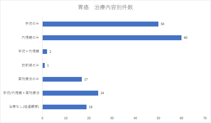 胃癌 治療内容別件数