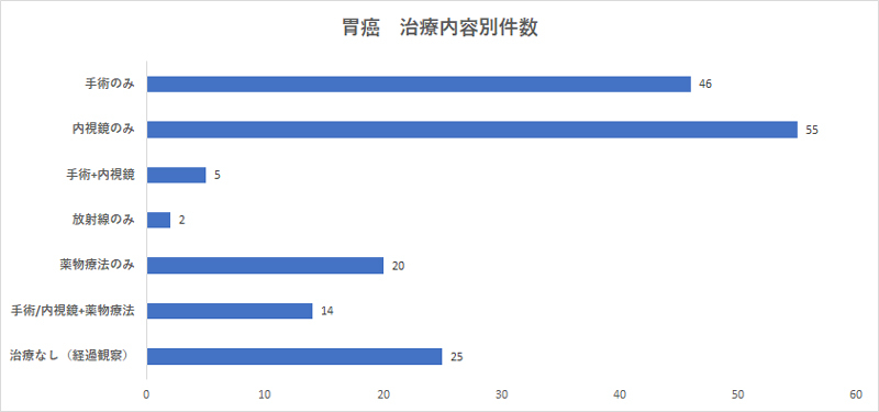 胃癌 治療内容別件数