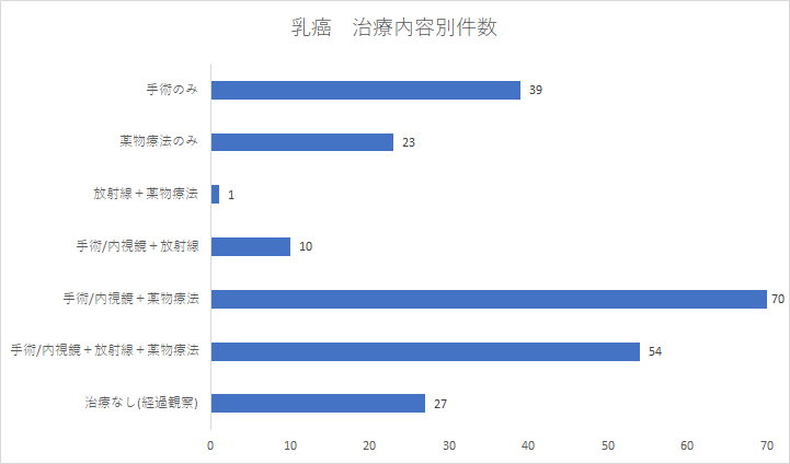 乳癌 治療内容別件数