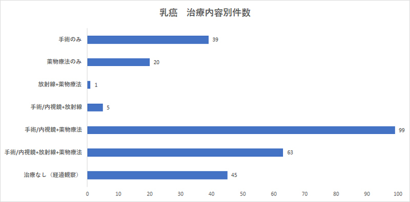 乳癌 治療内容別件数