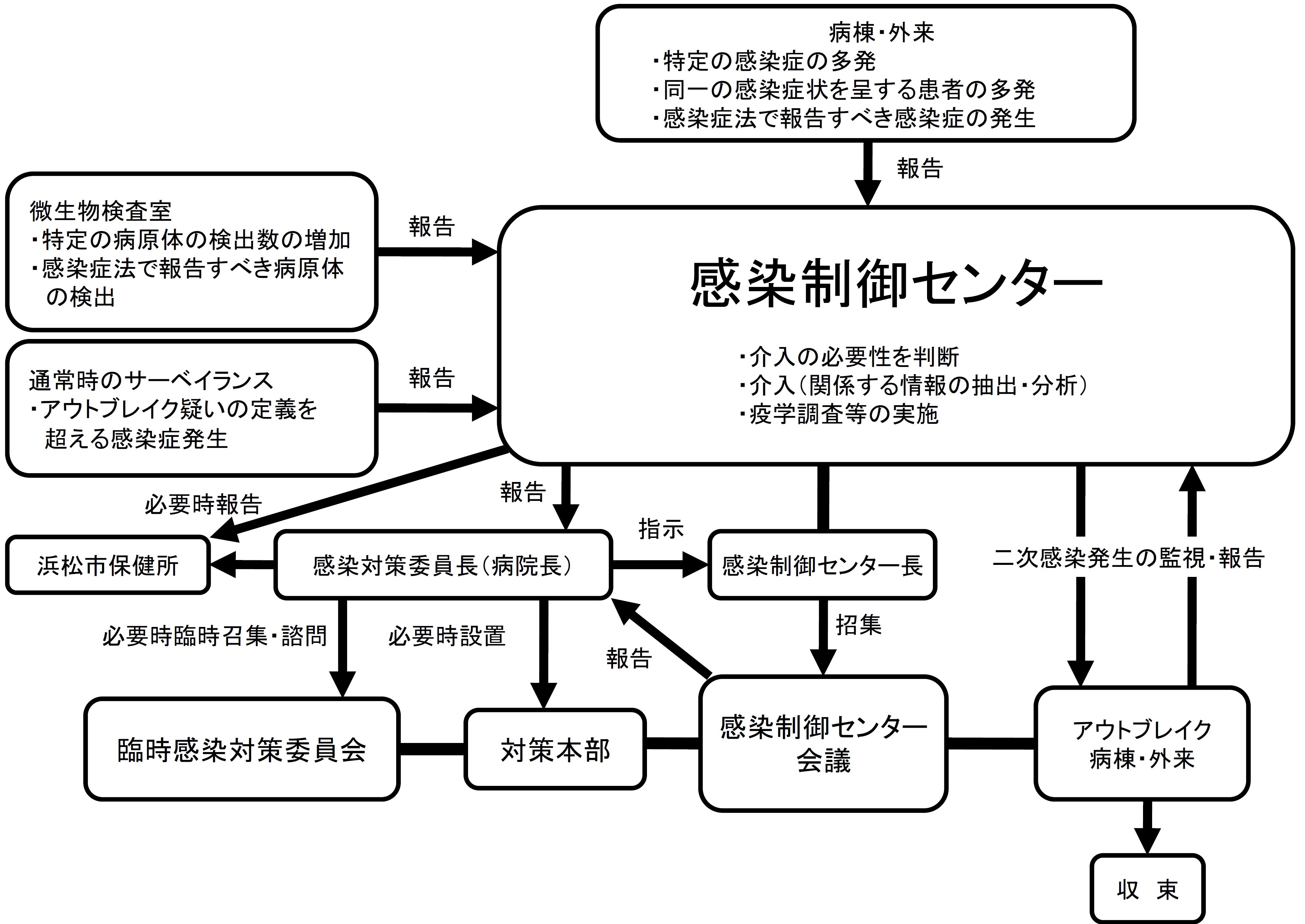 院内発生のアウトブレイクまたは異常発生時の対応手順.jpg