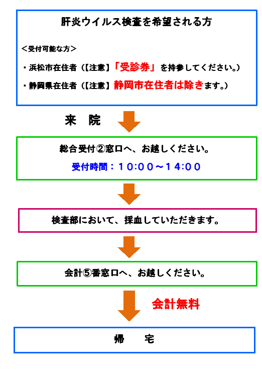 肝炎ウイルス検査の流れ