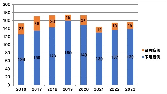 20240530 　業務紹介　2手術室グラフ.jpg