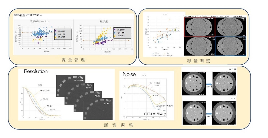 線量管理、線量調整、画質調整の管理の様子