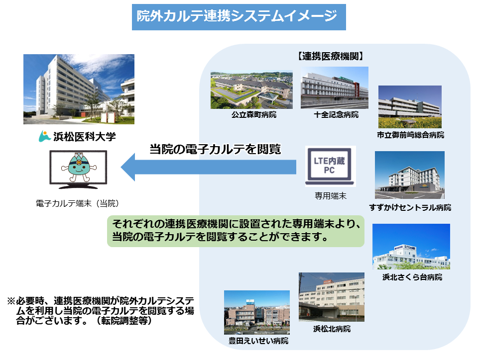 院外カルテ連携システムイメージ図