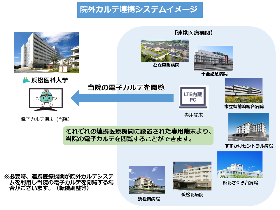 院外カルテ連携システムイメージ図