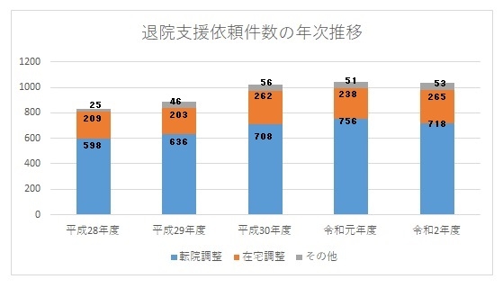 20211011　医療福祉支援センター　実績9　（修正版）令和2年度　退院支援依頼件数の年次推移（件） - コピー.jpg