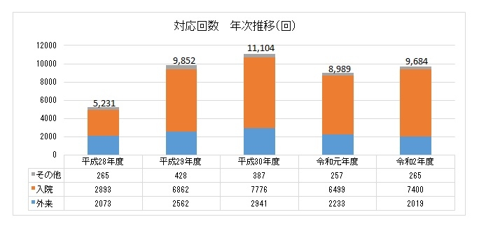 20211011　医療福祉支援センター　実績3　（修正版）令和2年度　対応回数　年次推移（回）.jpg