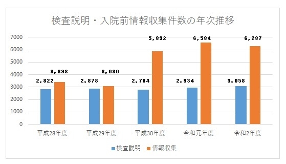 20211011　医療福祉支援センター　実績10　（修正版）令和2年度　検査説明・入院前情報収集件数の年次推移（件）.jpg