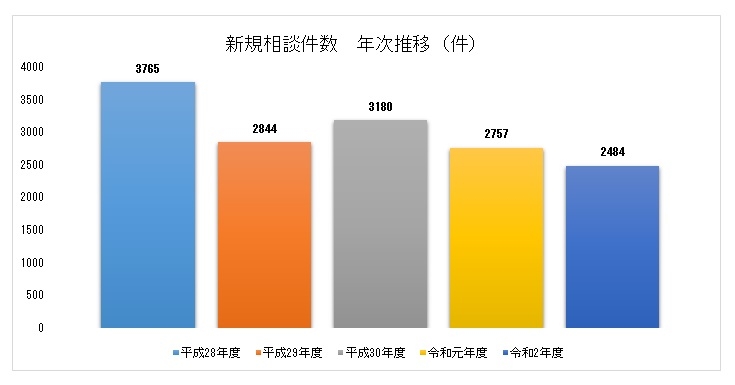 20211011　医療福祉支援センター　実績4　令和2年度　新規相談件数　年次推移（件）.jpg