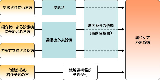 緩和ケア診療の流れ