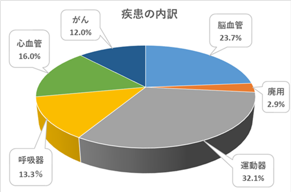 105.リハビリ部R7実績1 疾患の内訳　2026ＨＰ用.png