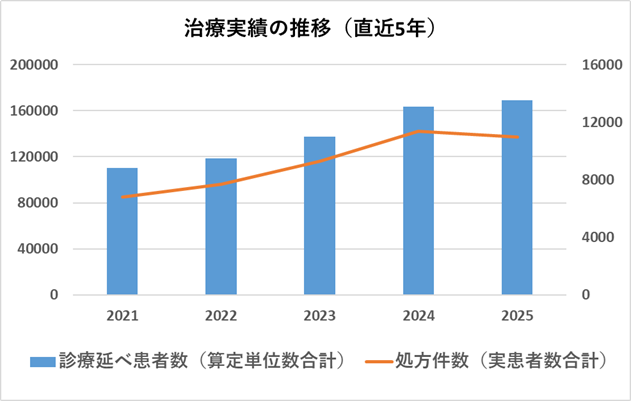 105.リハビリ部R7実績治療実績の推移（直近5年）2026.png