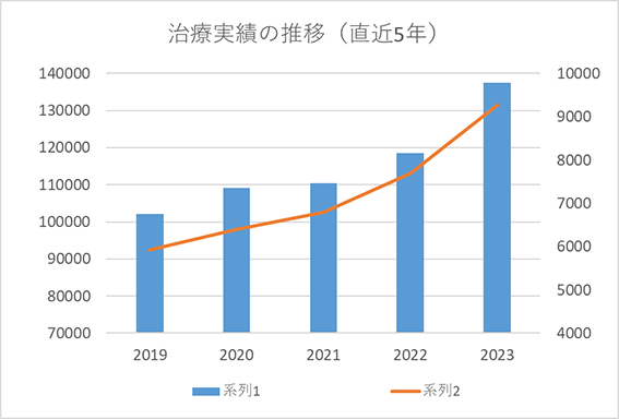治療実績の推移（直近5年）
