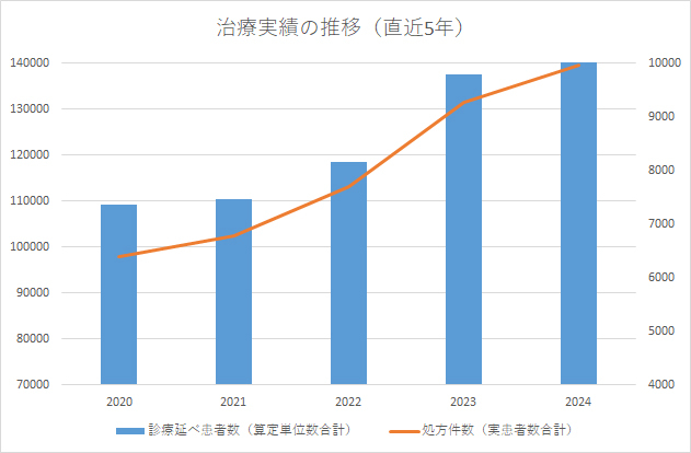 治療実績の推移（直近5年）