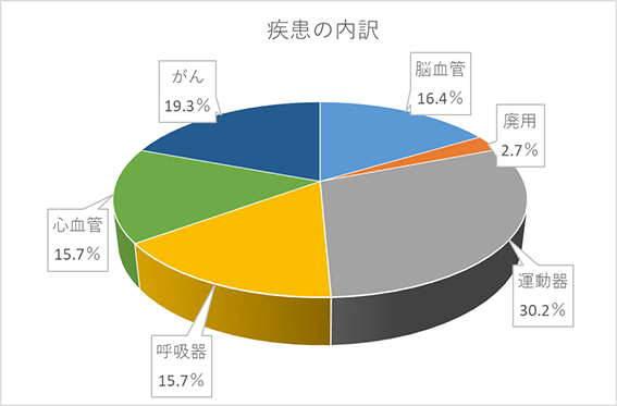 疾患の内訳