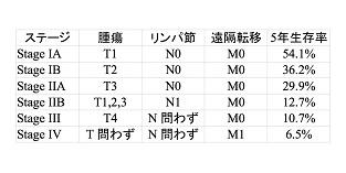 膵臓癌のステージ