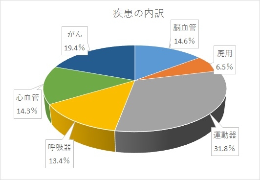 リハビリテーション科グラフ