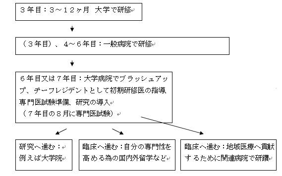 脳神経外科：基本進路.png