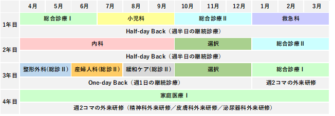 総合診療　5研修例.png