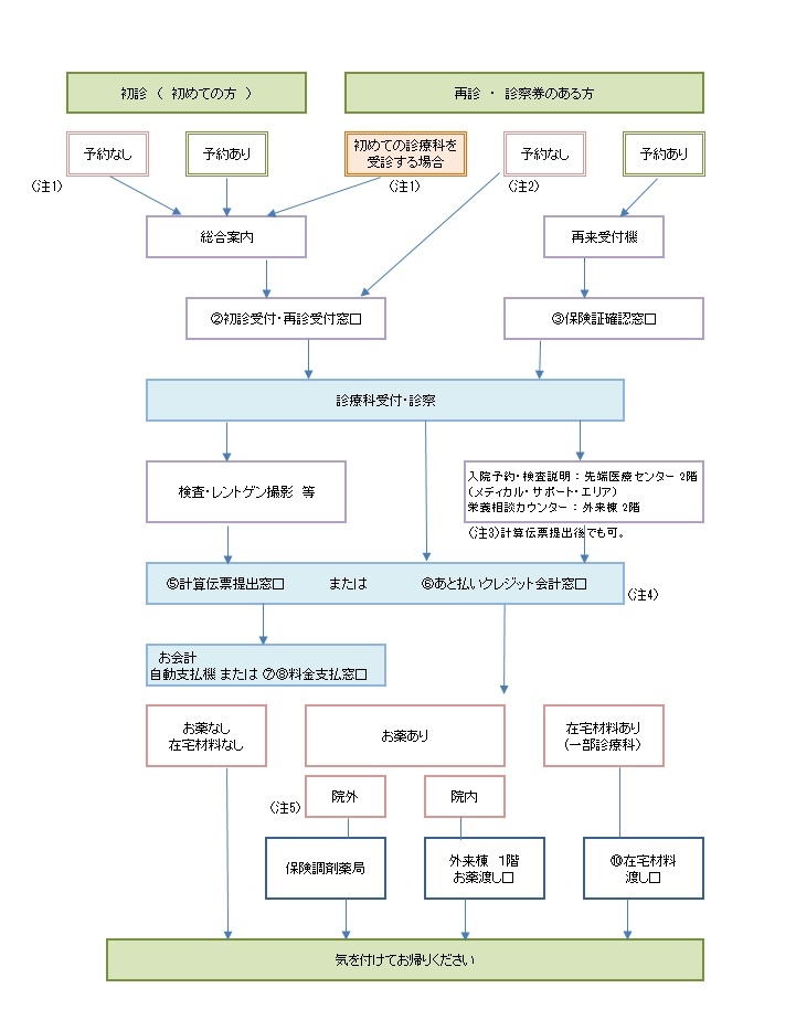 20221114　202212医療費あと払い　（ＨＰ用）外来診療の流れ.jpg