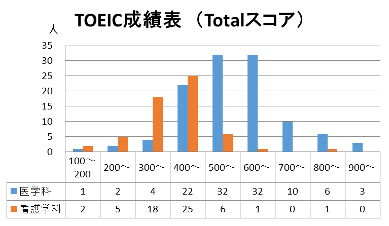 TOEIC