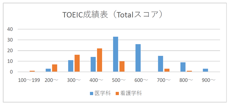 TOEIC