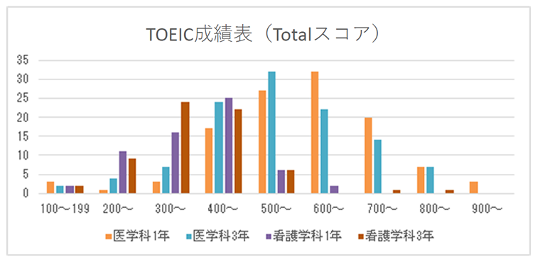 TOEIC