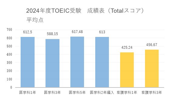 TOEIC