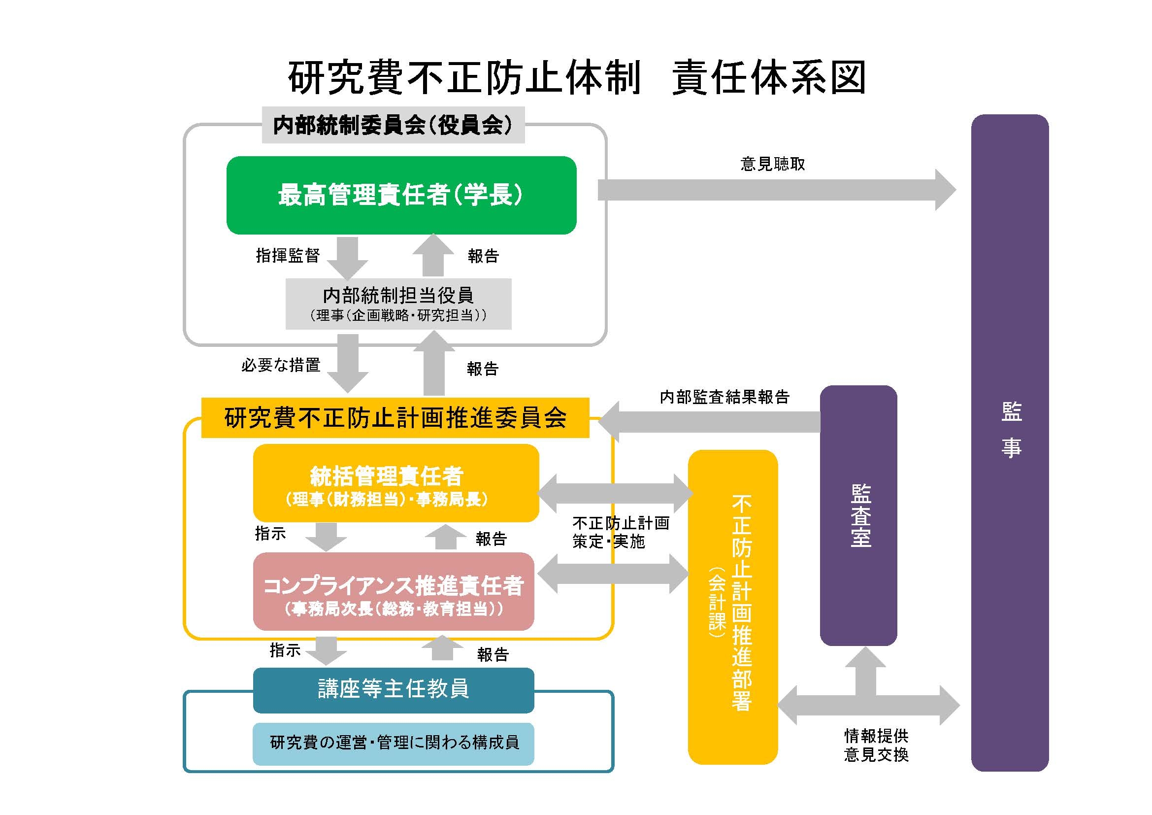 研究費不正防止体制　責任体系図.jpg